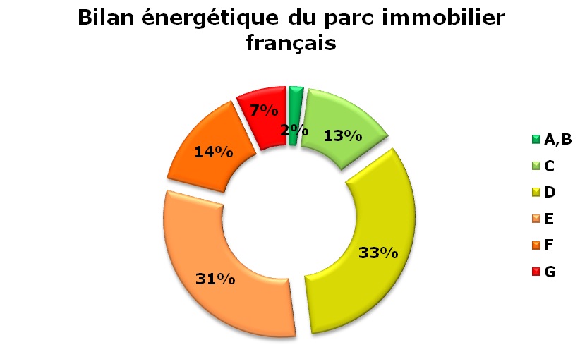 Graphique repartition dpe logement