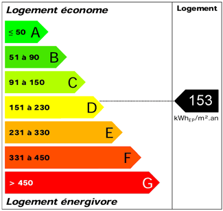 DPE - Logement &eacute;conome